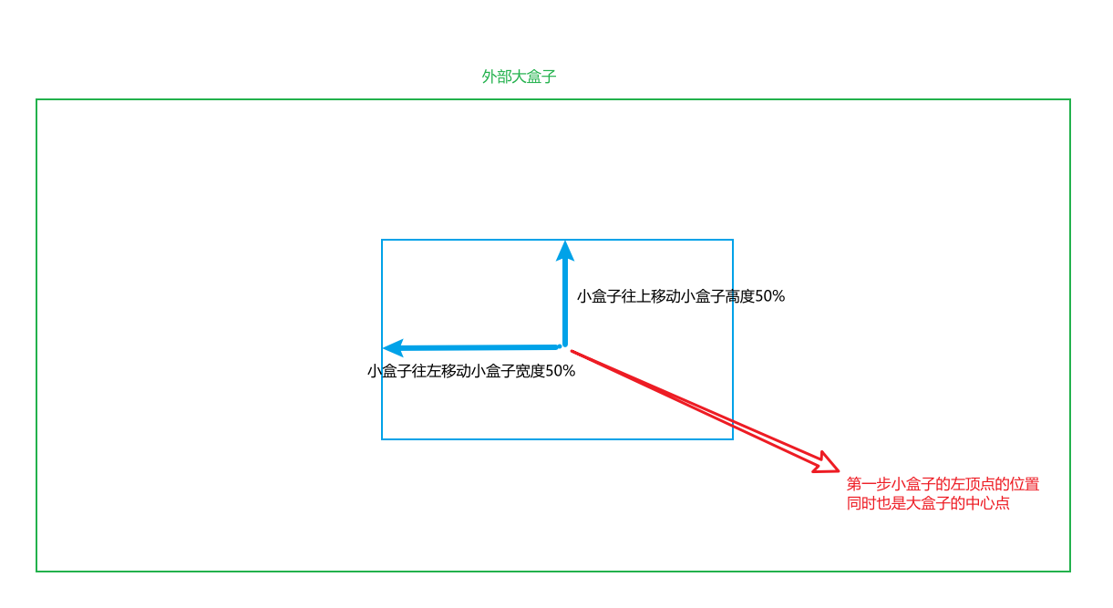 css实现上下左右居中