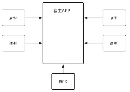 插件化