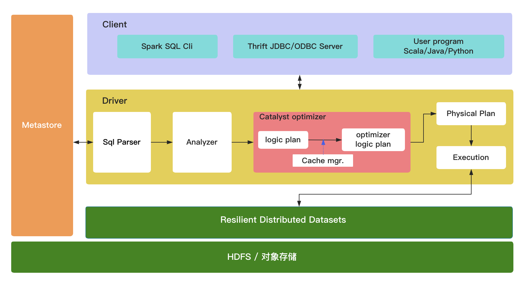 【Hive进阶】-- Hive SQL、Spark SQL和 Hive on Spark SQL