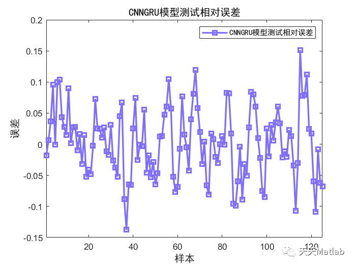 【GRU回归预测】基于卷积神经网络结合门控循环单元CNN-GRU实现数据多维输入单输出预测附matlab代码