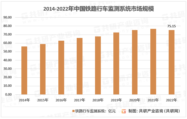 2023年中国铁路行车监测系统竞争格局、市场规模及行业发展趋势分析[图]