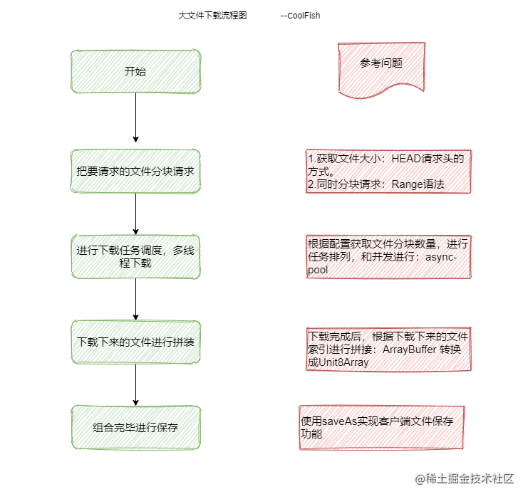 大文件上传/下载