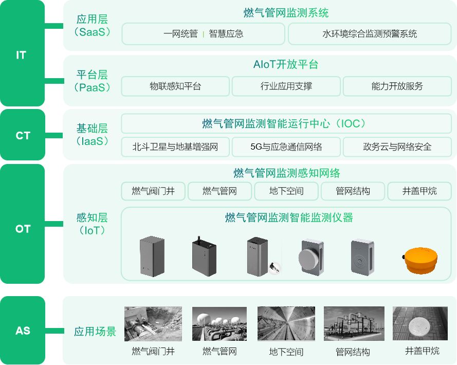 燃气管网监测系统|全面保障燃气安全