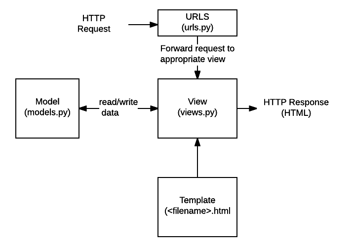 <span style='color:red;'>django</span><span style='color:red;'>基础</span>学习