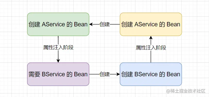 浅谈 Spring 如何解决 Bean 的循环依赖问题