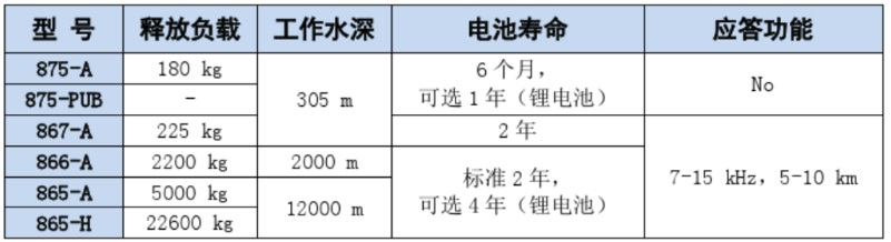 Benthos释放器使用记录