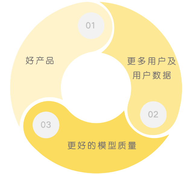 有了数据中台，是否需要升级到数据飞轮？怎么做才能升级到数据飞轮？企业数智化的下一步：从数据中台到数据飞轮的必要性与实现路径_业务流程_02