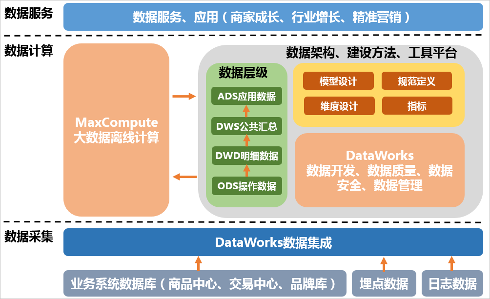 简单搞定数仓搭建:架构与模型设计（一）_数据仓库模型架构图-CSDN博客