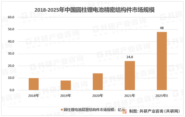 2018-2025年中国圆柱锂电池精密结构件市场规模