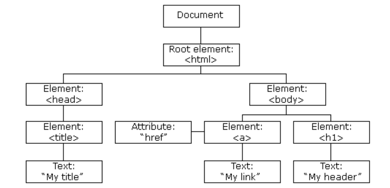 【JavaScript】——DOM的API基础详解