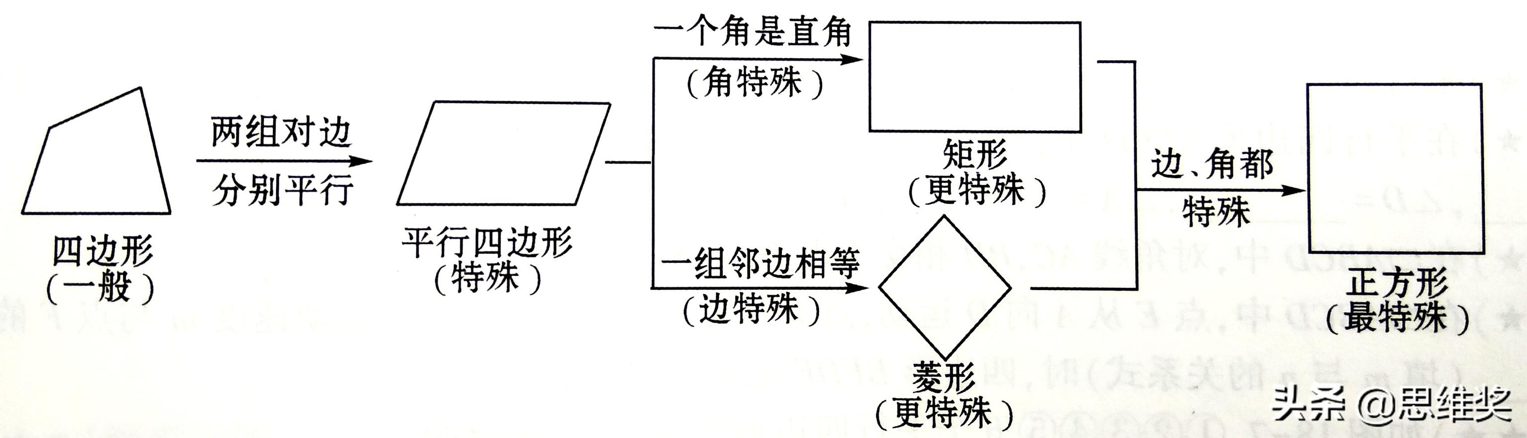 定义四边形 平行四边形靶向复习一 Weixin 的博客 Csdn博客