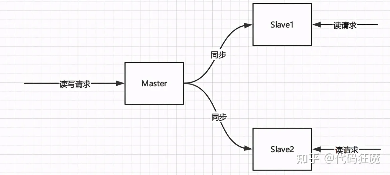 mysql的集群和主从的区别