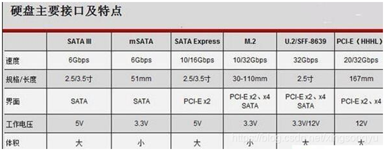 嵌入式开发人员，这些ROM、FLASH、硬盘技术知识，必须要了解