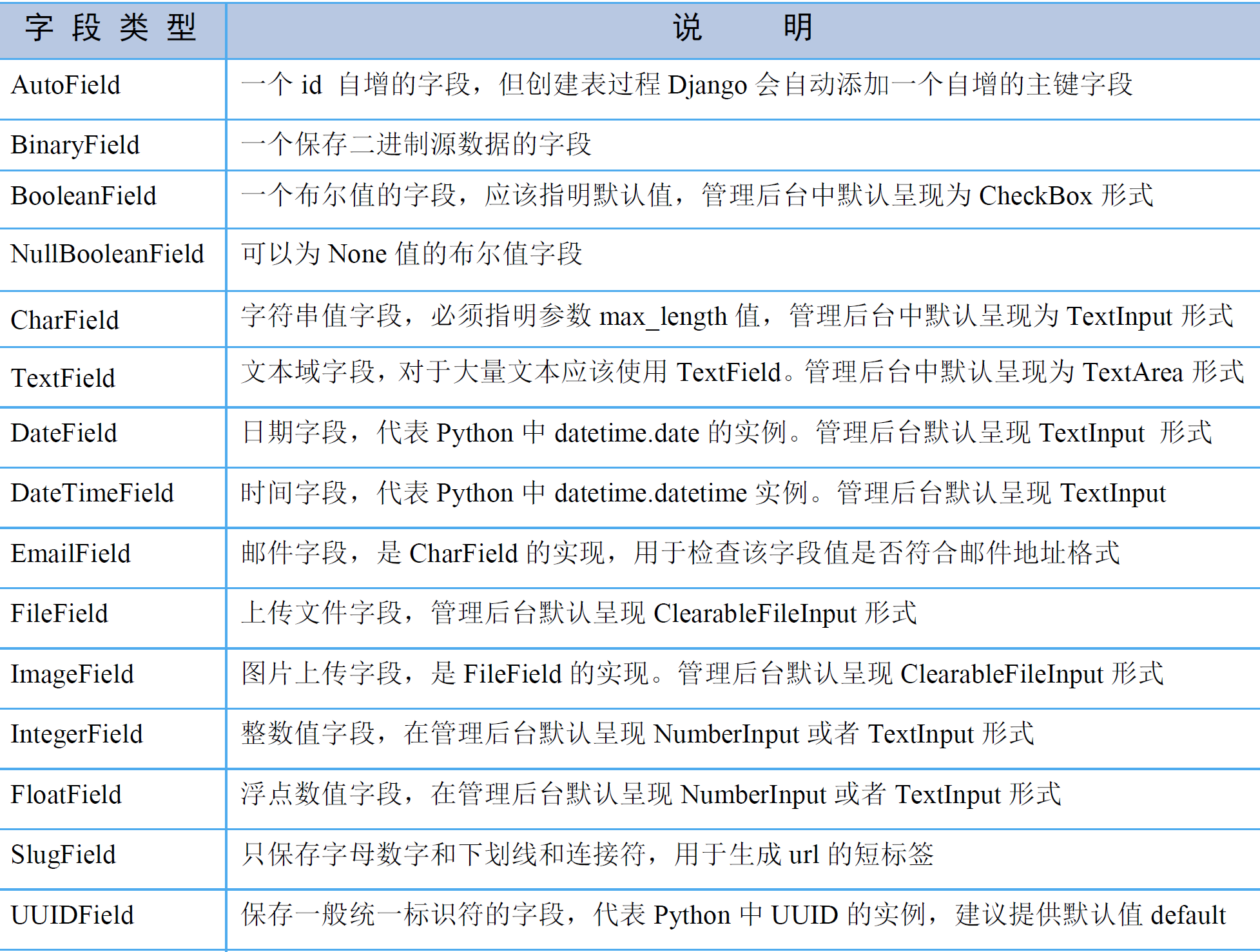 Django 数据模型字段图示