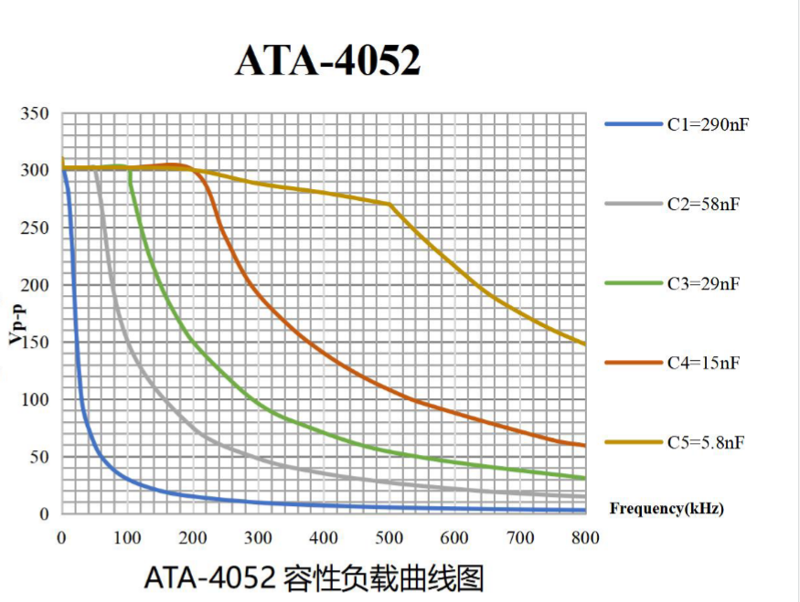 ATA-4052 高電圧パワーアンプの負荷曲線