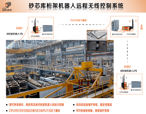 工业物联网模块应用之砂芯库桁架机器人远程无线控制