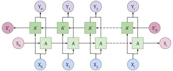 双向 LSTM （BiLSTM）_双向lstm-CSDN博客
