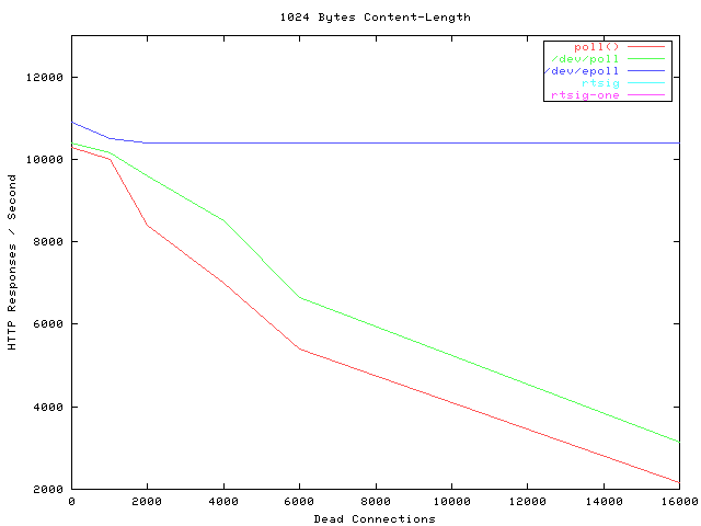 linux内核之select/poll/epoll