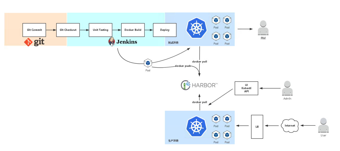 Jenkins在Kubernetes中持续部署