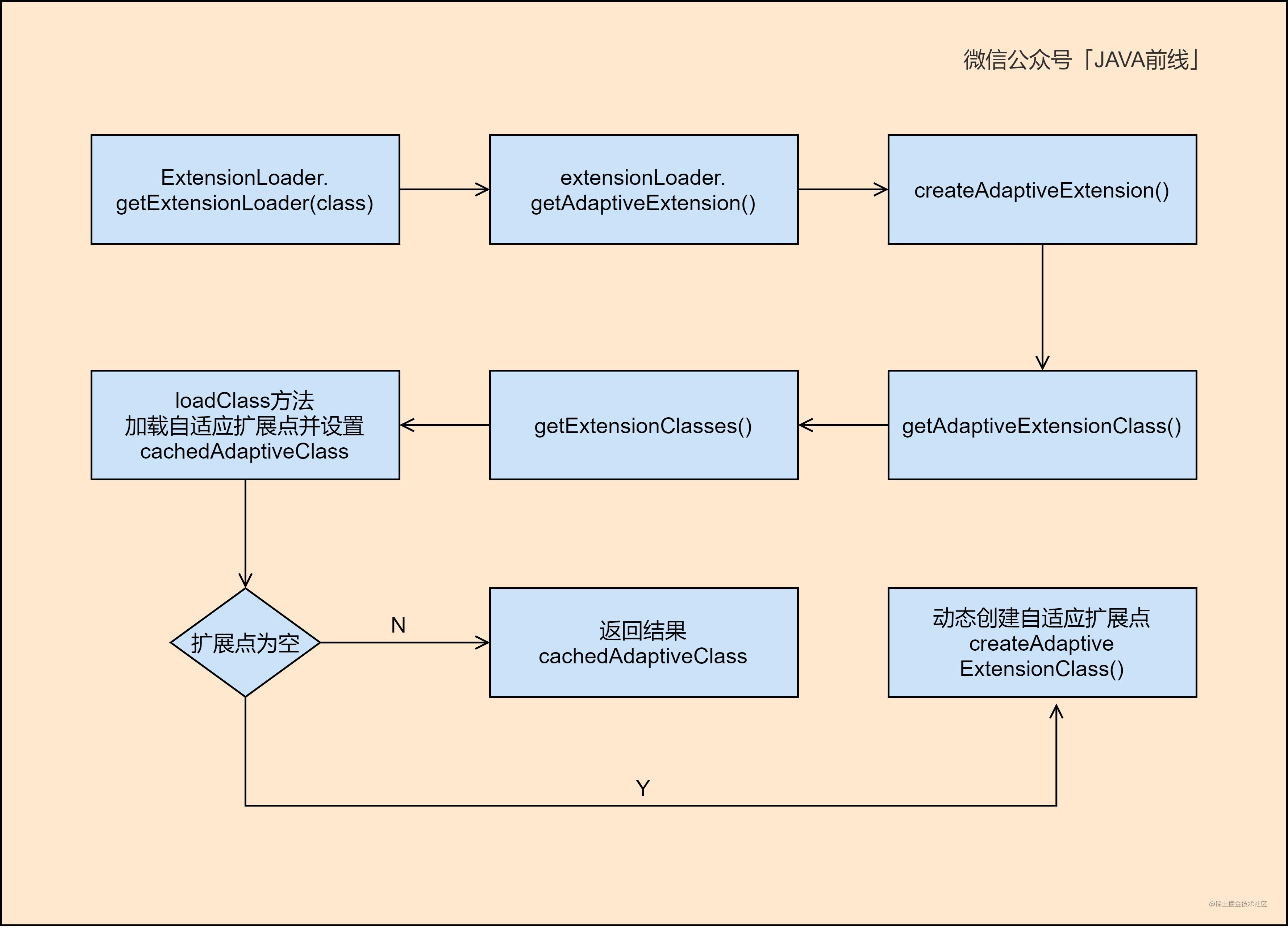 03 类级别扩展点.jpg