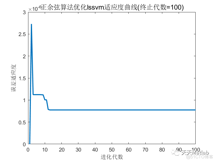 SCA-LSSVM基于正余弦优化算法优化最小二乘支持向量机的数据回归预测 可直接运行 注释清晰适合新手小白~Matlab_路径规划_07