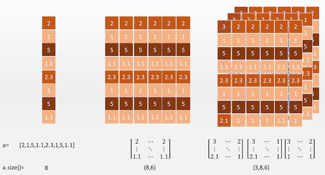 60 分钟入门 pytorch 这里有一份新手指南