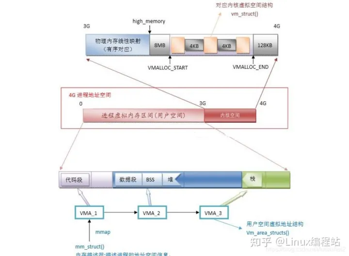 了解Linux内核内存映射