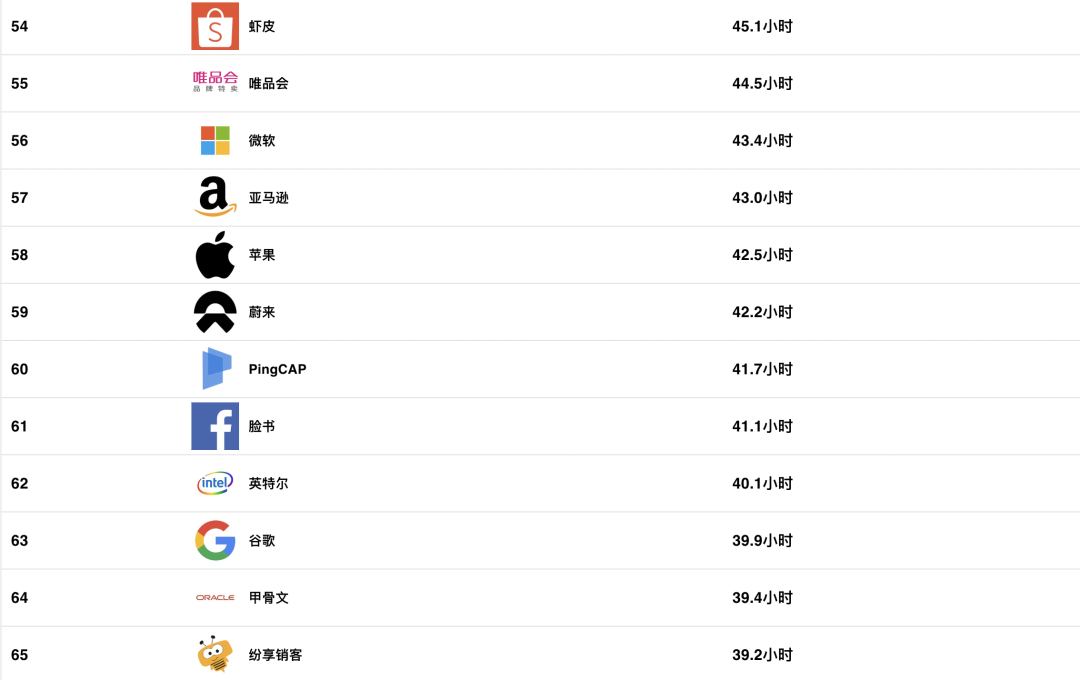 2023最新互联网公司时长排行榜出炉