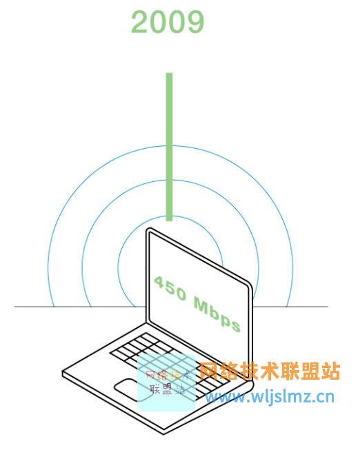 Wi-Fi 标准的演进：802.11a B G N Ac Ax_wifi Abgn Ac Ax-CSDN博客