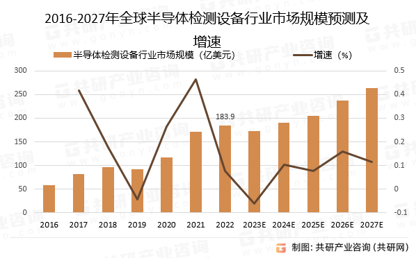 2016-2027年全球半导体检测设备行业市场规模预测及增速