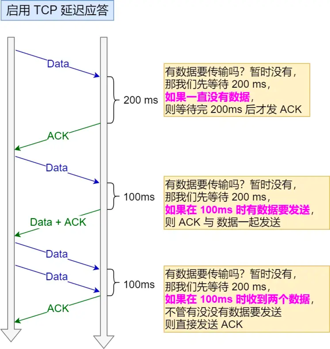 一文带你读懂：TCP连接的三次握手和四次挥手（下篇）