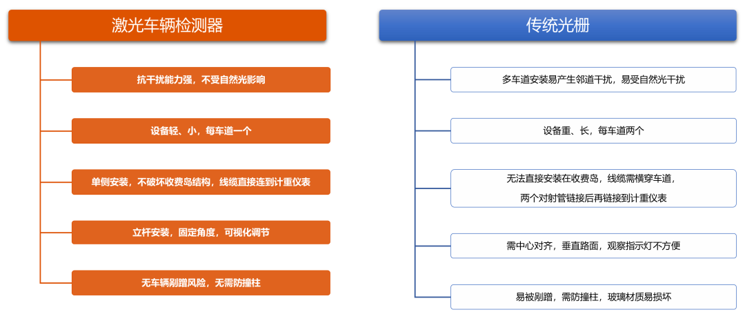 因泰立科技交付宁波北收费站激光车辆检测器，实现车辆的精准分离