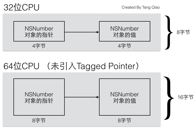 Nono_Tagged_Pointer