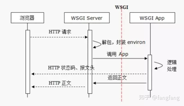 web中间件_Python学习第四十四天记录打call：Web开发