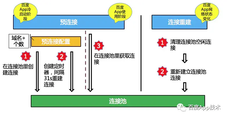 预连接和连接重建