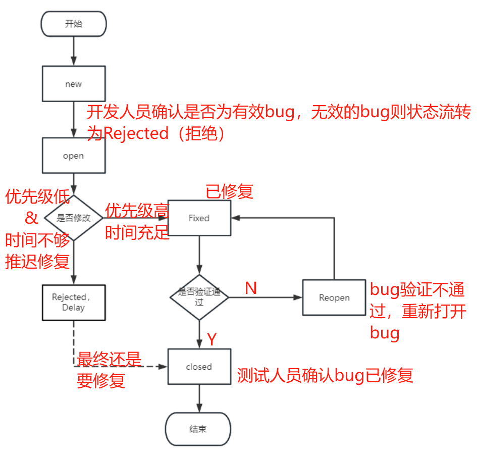 测试开发基础——软件测试中的bug