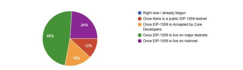 【研究报告】EIP-1559 提案会让 ETH 升值还是面临风险？