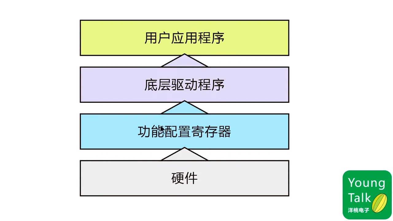 第20步）固件库的安装PT2M43.002S|第20步）固件库的安装 - 02:43|150|150