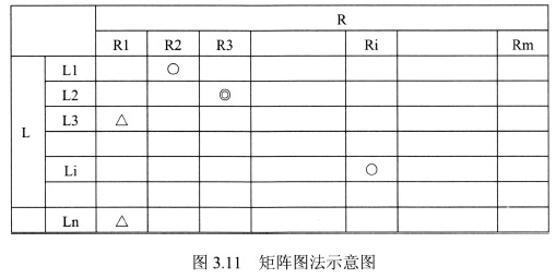 图3.11 矩阵图法示意图