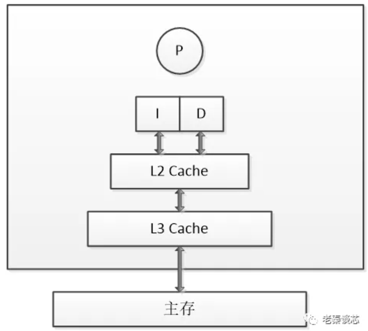 CPU设计---Cache基础_cache设计-CSDN博客