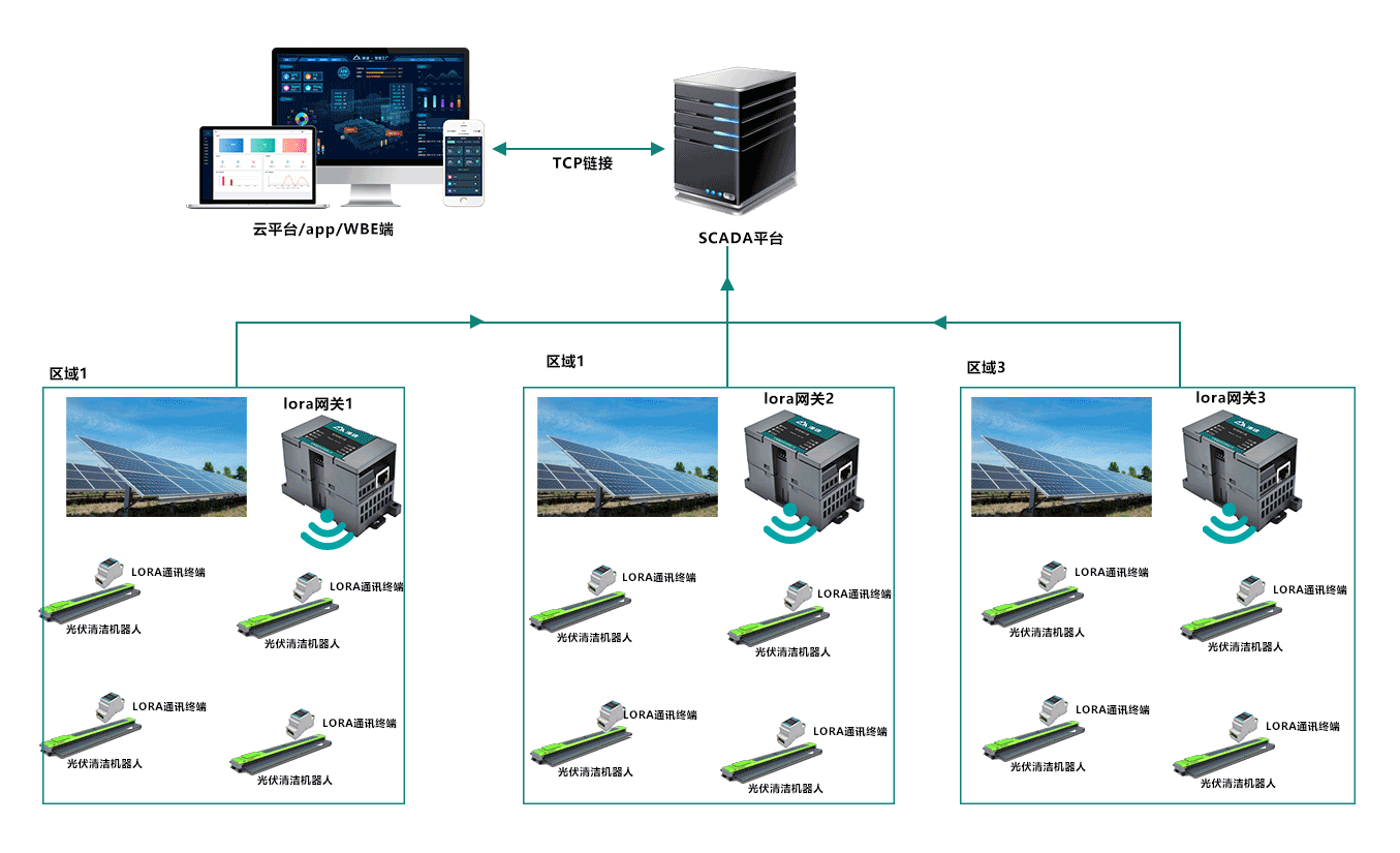 LoRa无线通讯，让光伏机器人实现无“线”管理_数据传输_02