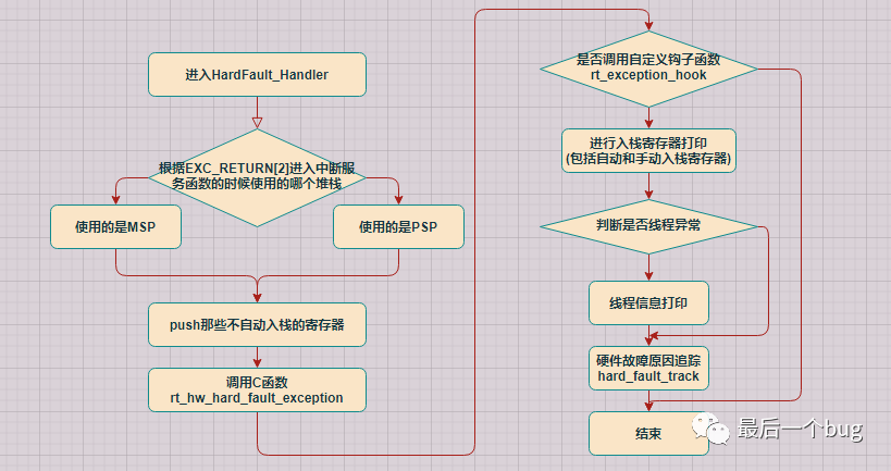 Stm32 如何在一个状态下只触发一次 收藏 Get这些技巧 Hardfault Handler排查只需要几分钟 Weixin 的博客 程序员宅基地 程序员宅基地