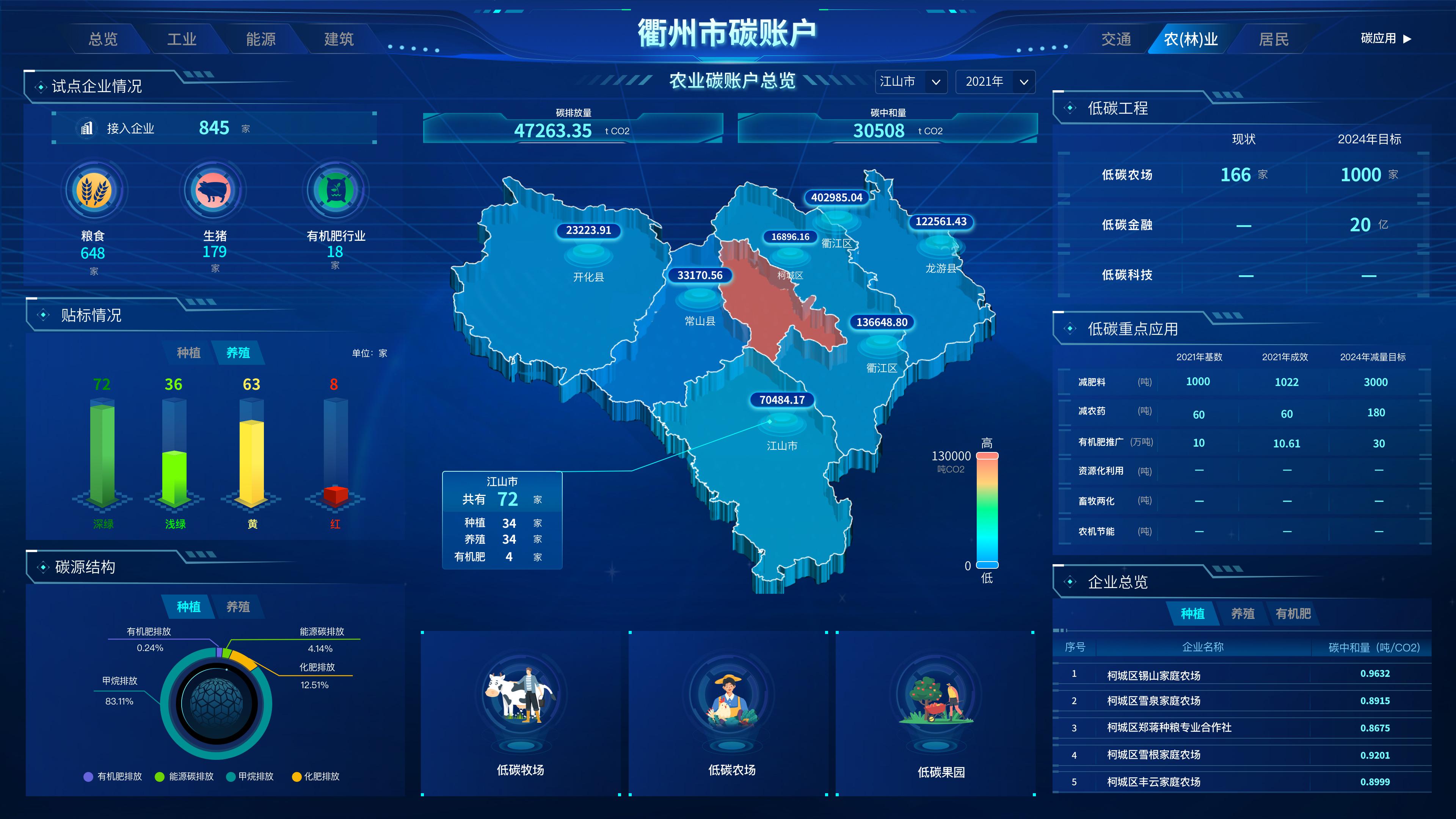 一文了解:双碳国家战略,附双碳可视化大屏。_碳中和 大屏-CSDN博客