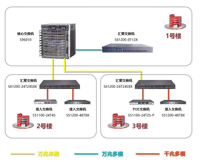 天融信網絡知識小百科第六回如何為交換機選配光模塊