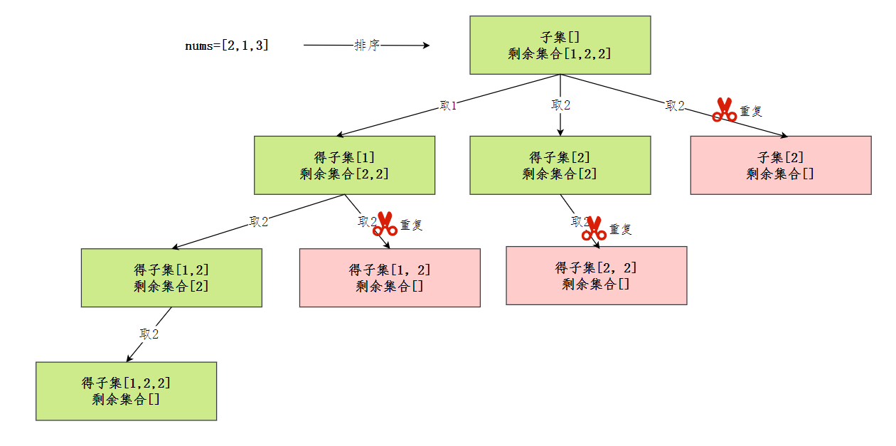 子集II抽象树