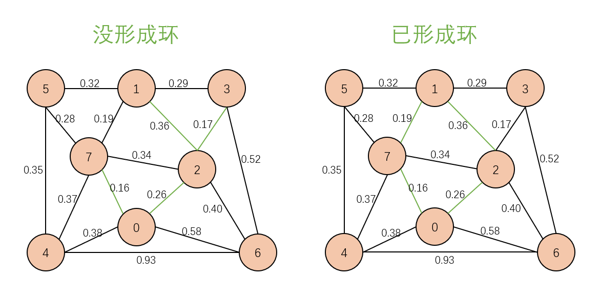 非环和环