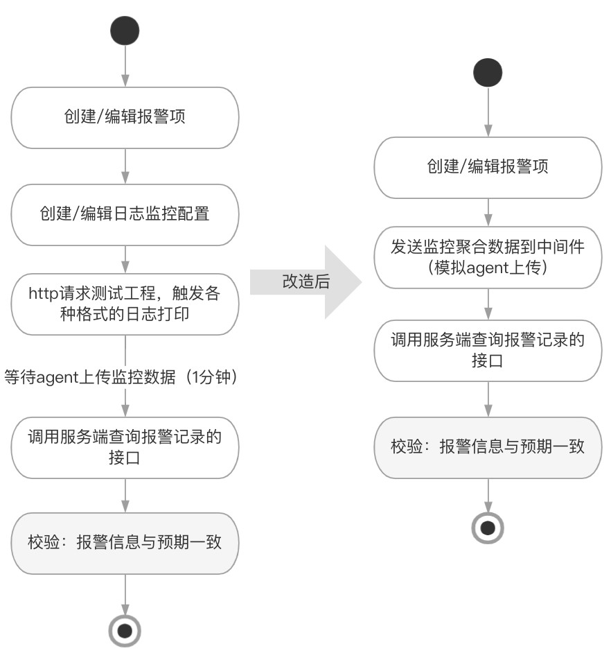 【测试沉思录】12. 可用性保障平台的自动化测试探索与实践