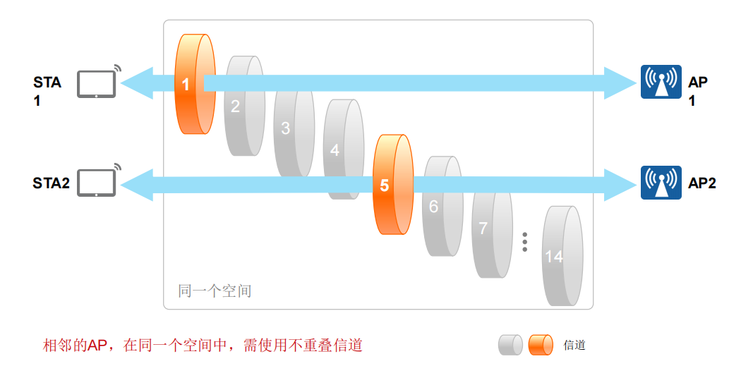 同一空间的信道