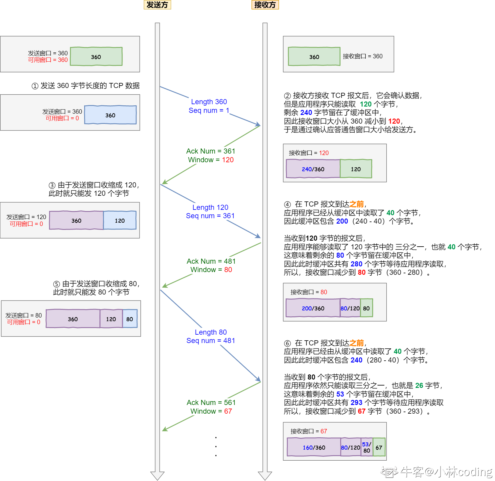 糊涂窗口综合症