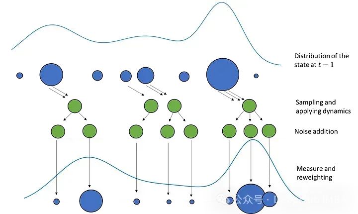 使用粒子滤波（particle filter）进行视频目标跟踪